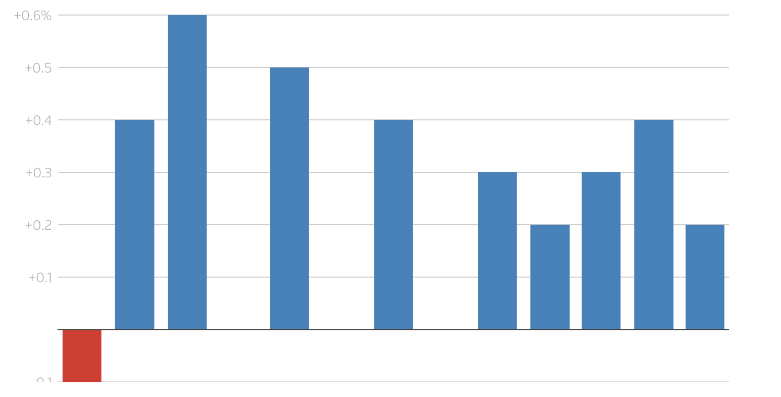 ABD Üretici Fiyat Endeksi, Aralık 2024'te %0,2'lik bir artışla aylık girdi fiyat değişimlerini gösteren çubuk grafik.