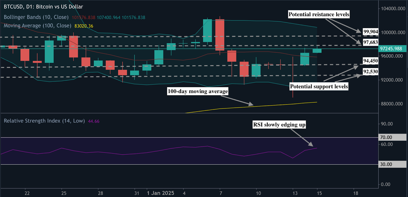 MT5'te BTCUSD fiyat grafiği, bollinger bantları, 100 günlük hareketli ortalama, ana direnç ve destek seviyeleri ile piyasa ivmesini gösteren RSI trendini içeriyor. 