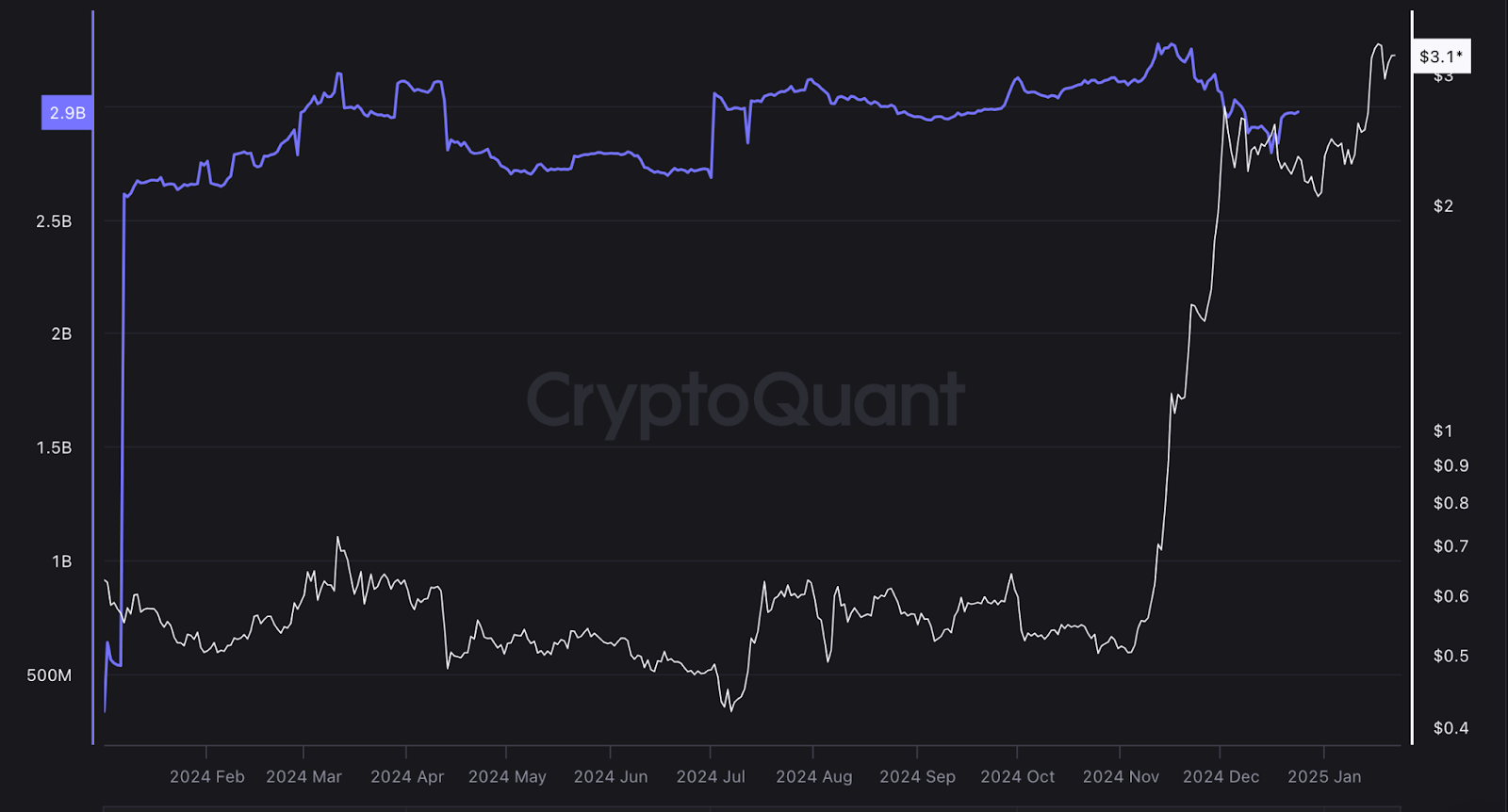 Line chart of XRP exchange reserves over time, with a blue line for Binance reserves and a white line for another metric, from early 2024 to January 2025.