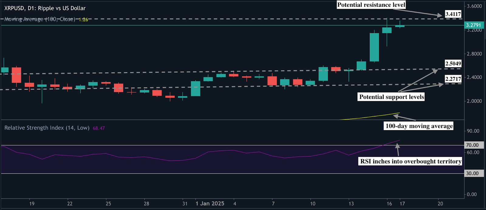 Alt text: XRP/USD chart showing resistance at 3.4117 and support at 2.5049 and 2.2717. The RSI is at 68.47, nearing overbought territory.
