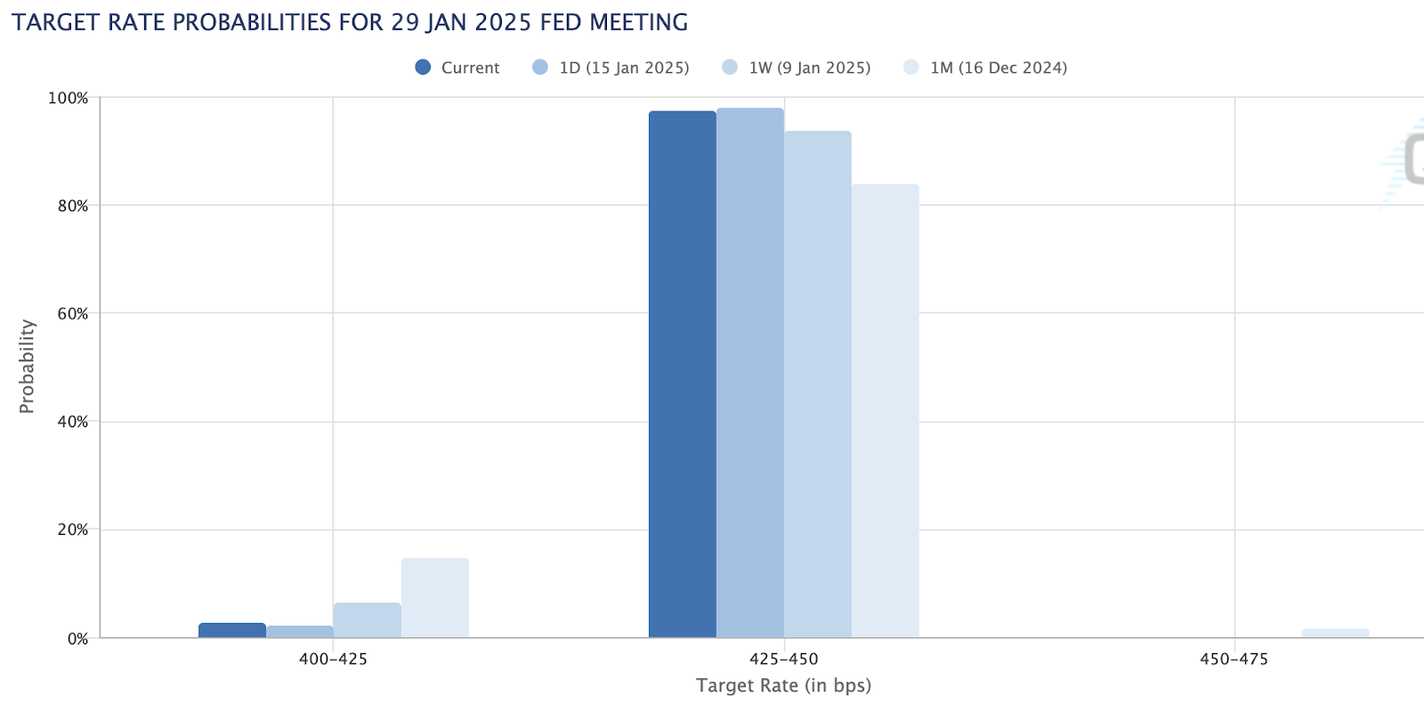 Grafico a barre delle probabilità dei tassi della Fed per il 29 gennaio 2025, mostrando 425-450 bps come più probabile, riflettendo le aspettative del mercato in mezzo a un'inflazione più morbida.