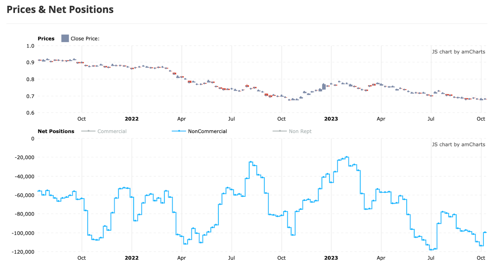 Gráfico de precios y posiciones netas 