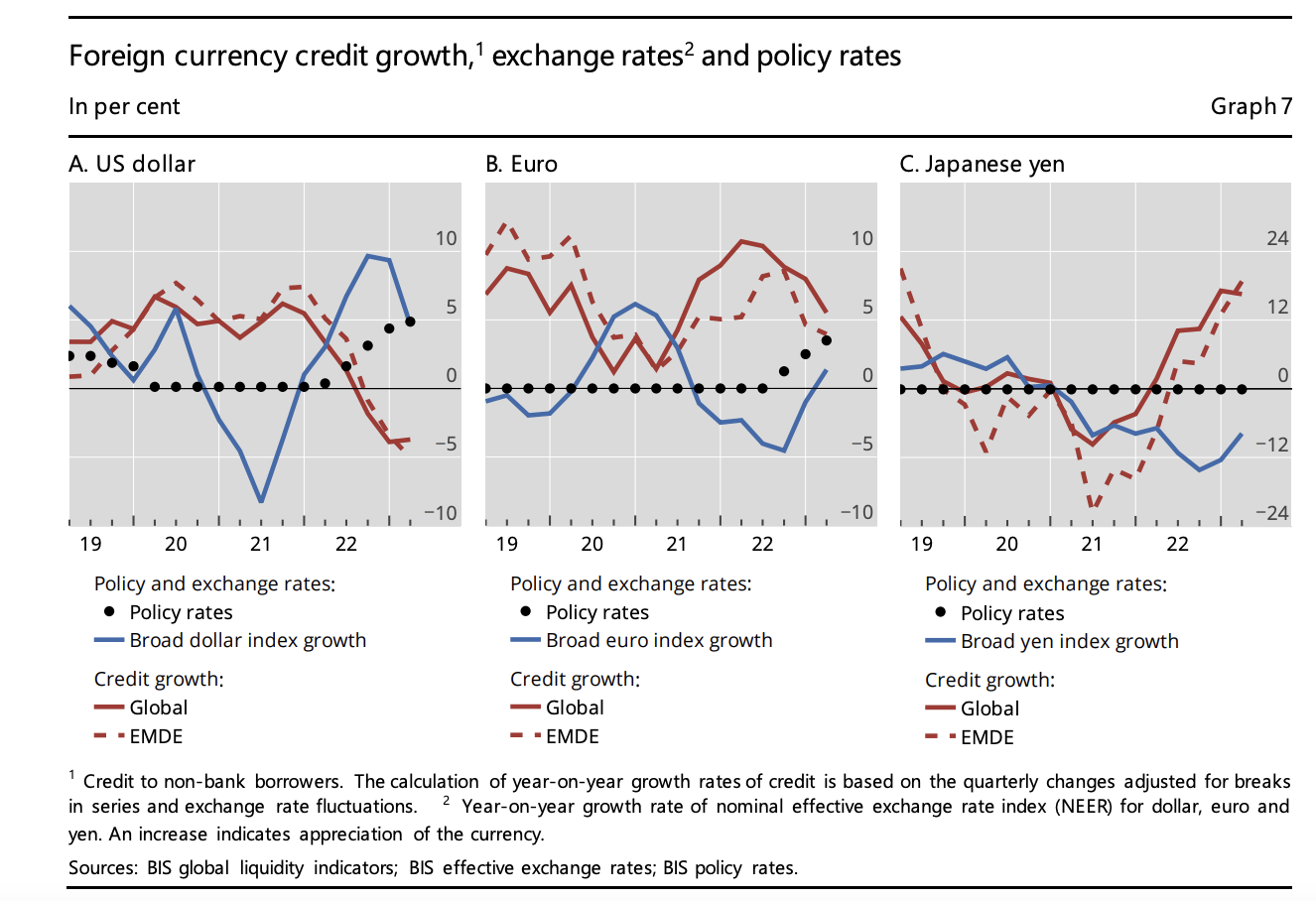 Crecimiento del crédito en moneda extranjera, tasas de cambio y tasas de política