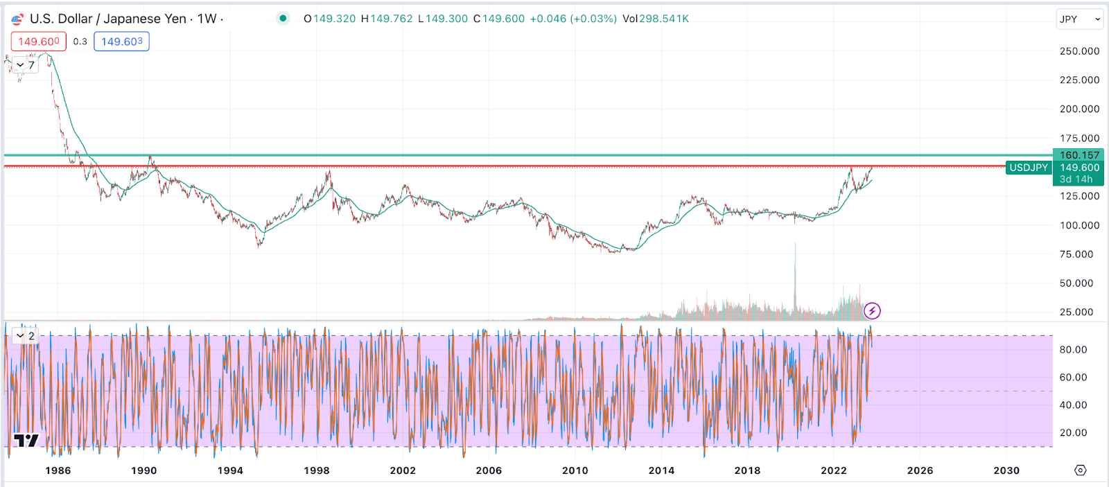 Gráfico de soporte y resistencia del USDJPY