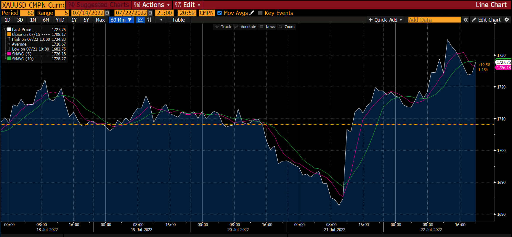 Graphique de l'or sur Deriv