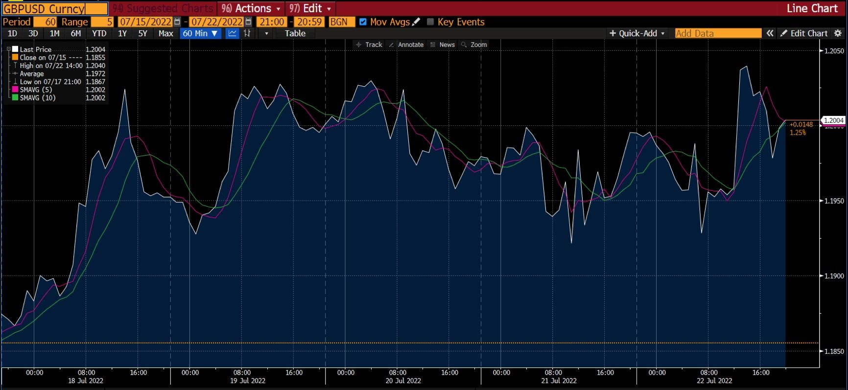 Graphique GBP/USD sur Deriv