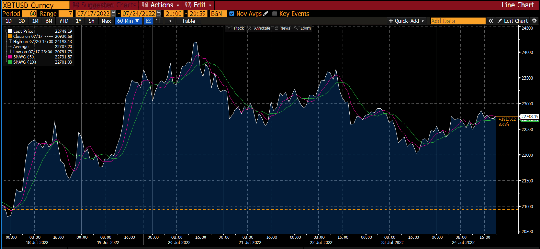 Graphique Bitcoin sur Deriv