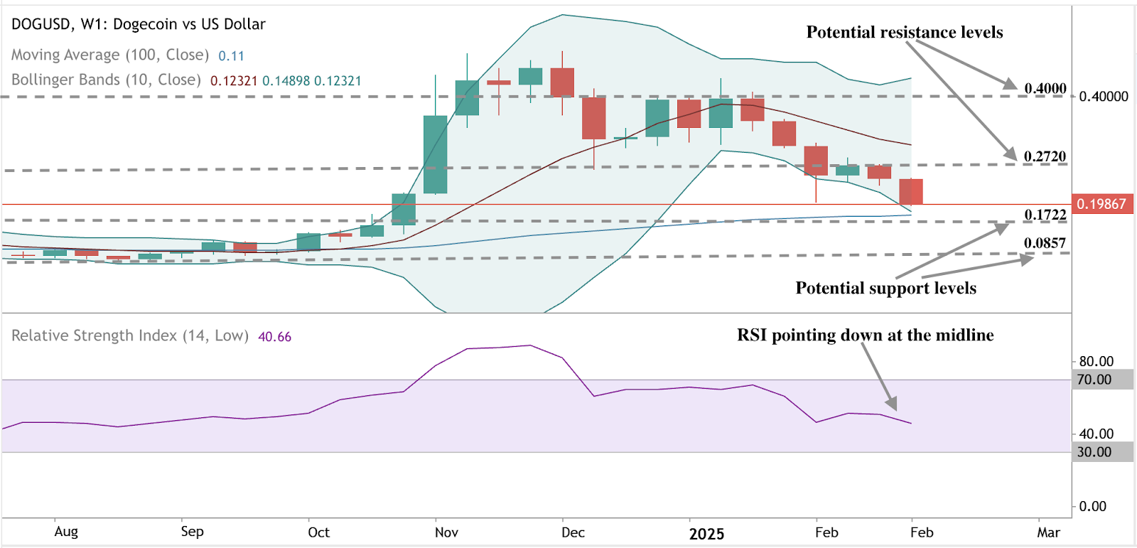 ডোজকয়েনের ভবিষ্যতের প্রবণতার প্রযুক্তিগত বিশ্লেষণ, প্রতিরোধ, সমর্থন এবং RSI আন্দোলন হাইলাইট করা।
