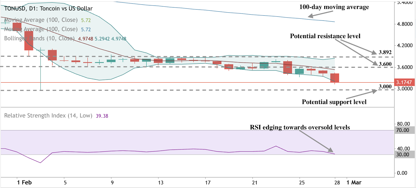 Toncoin price action analysis with Bollinger Bands, support/resistance levels, and RSI nearing oversold territory.
