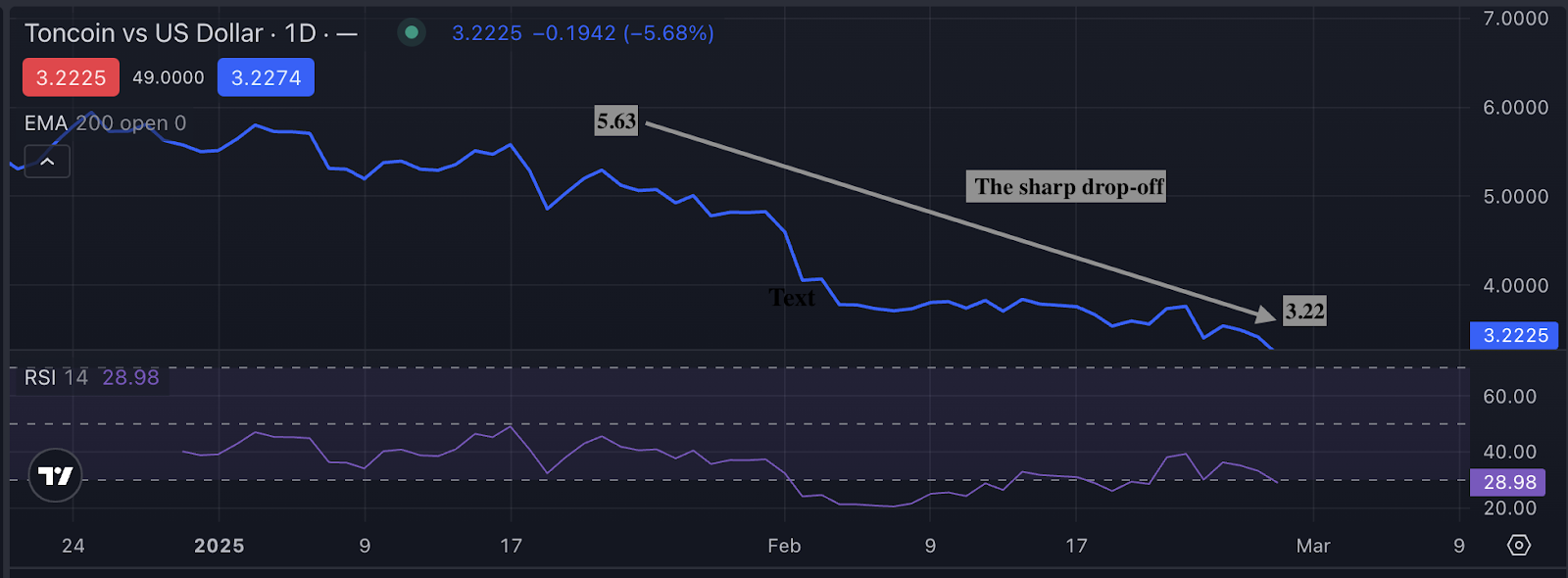 Toncoin vs US dollar price action showing a sharp decline from $5.63 to $3.22, with RSI indicating bearish momentum.