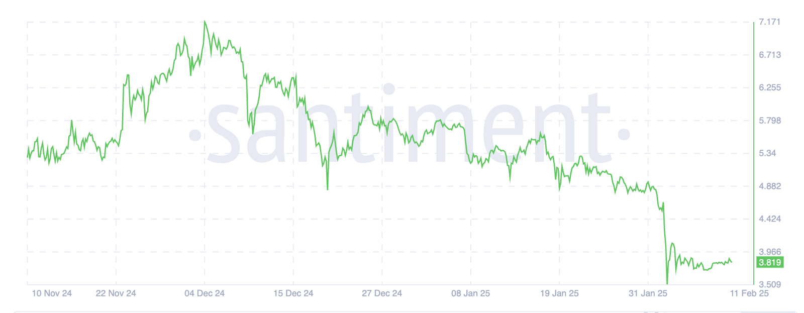 Toncoin price chart highlighting recent volatility and a sharp drop, sourced from Santiment.