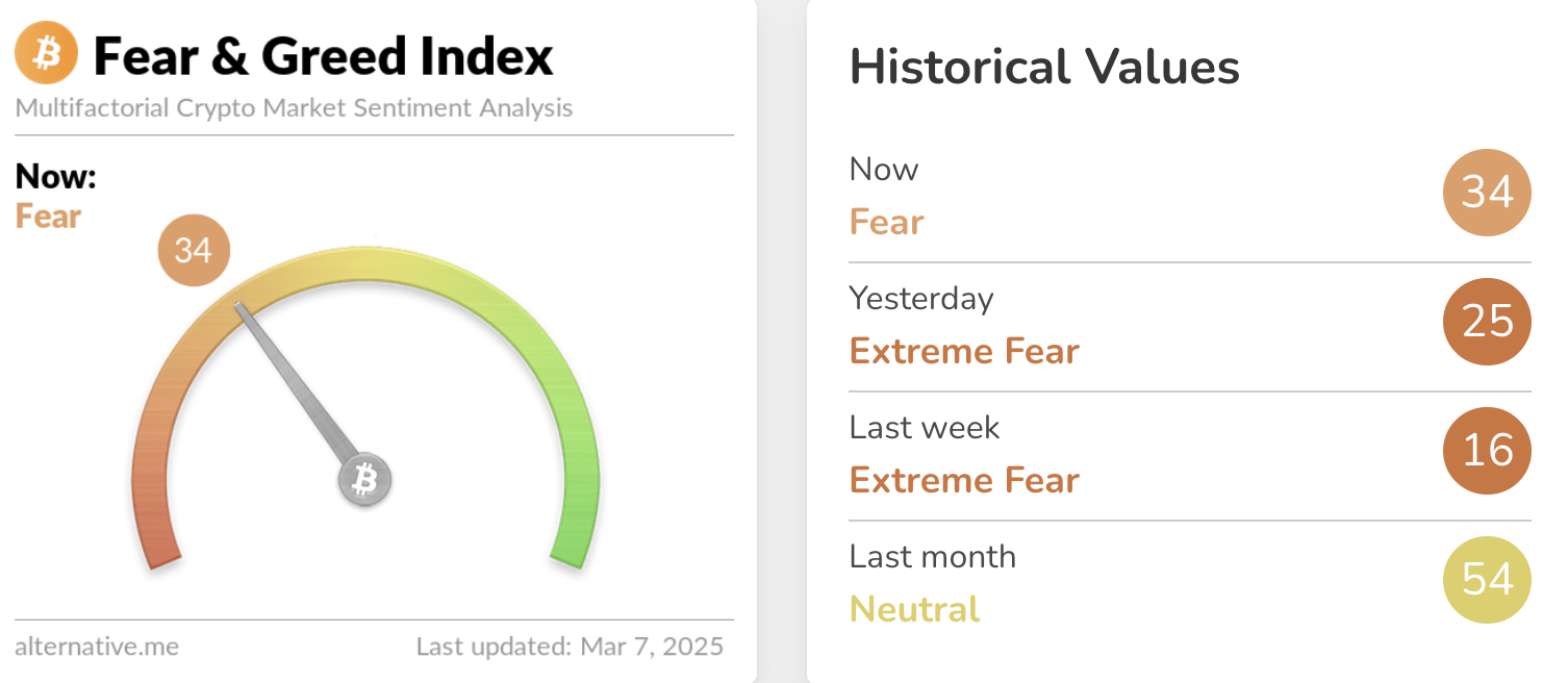 Bitcoin Fear & Greed Index shows market sentiment shifting from extreme fear to fear, reflecting investor uncertainty after Trump's executive order.