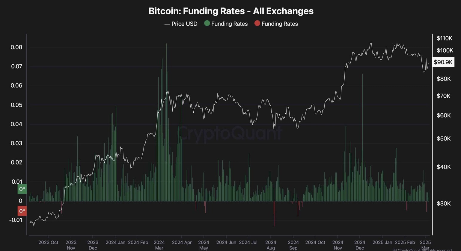 Bitcoin funding rates chart showing across exchanges showing volatility, with price fluctuations following Trump's executive order.