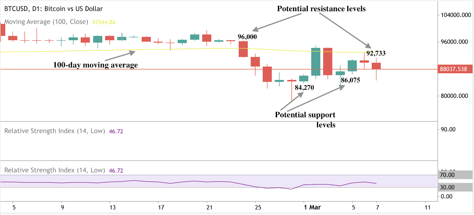 Bitcoin price action showing BTC/USD chart with resistance and support levels, indicating key BTC levels post-Trump executive order.