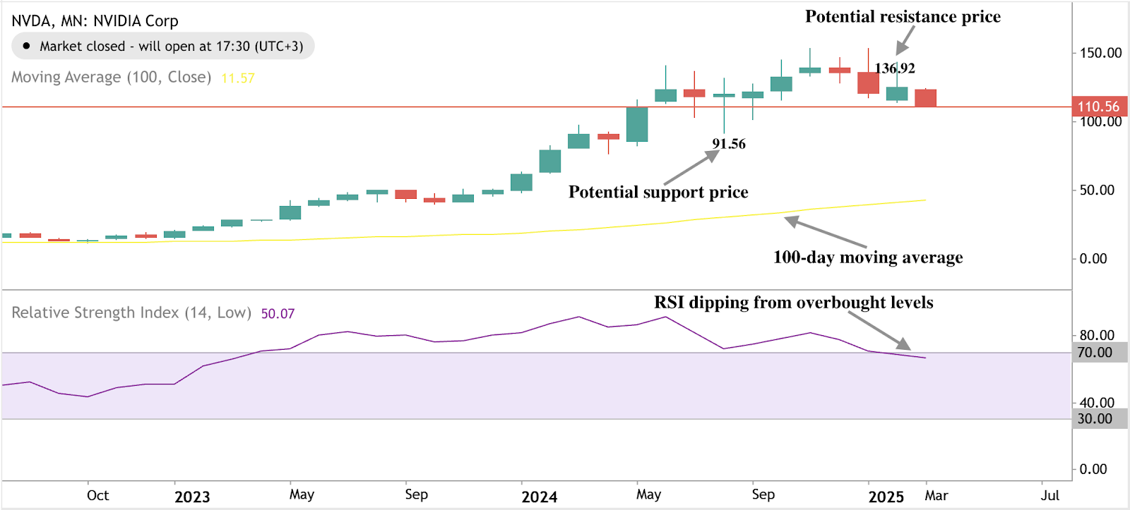 Nvidia stock price analysis showing a decline from overbought conditions, reflecting broader tech stock decline.