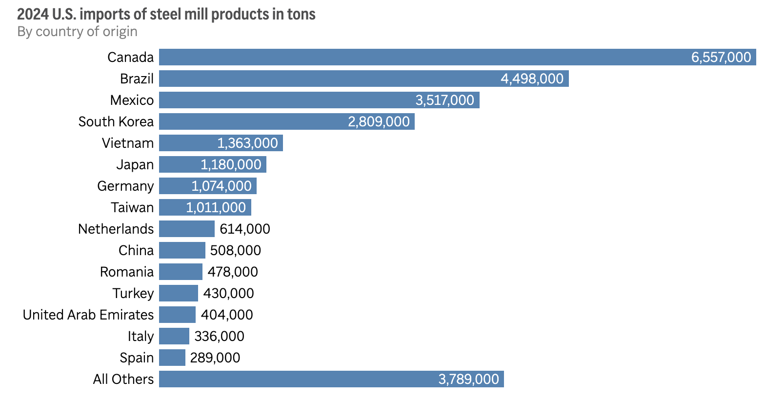 2024 U.S. steel imports by country, highlighting major suppliers like Canada, Brazil, and Mexico.