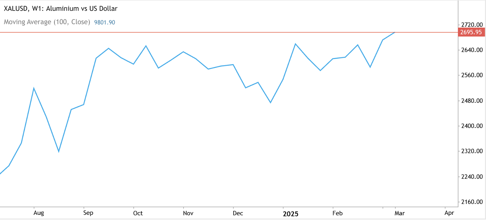 Aluminium vs US dollar price chart showing an upward trend amid Trump tariffs and market volatility.