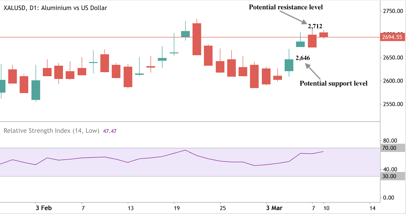 Aluminium price analysis with resistance and support levels, reflecting market reaction to Trump tariffs.