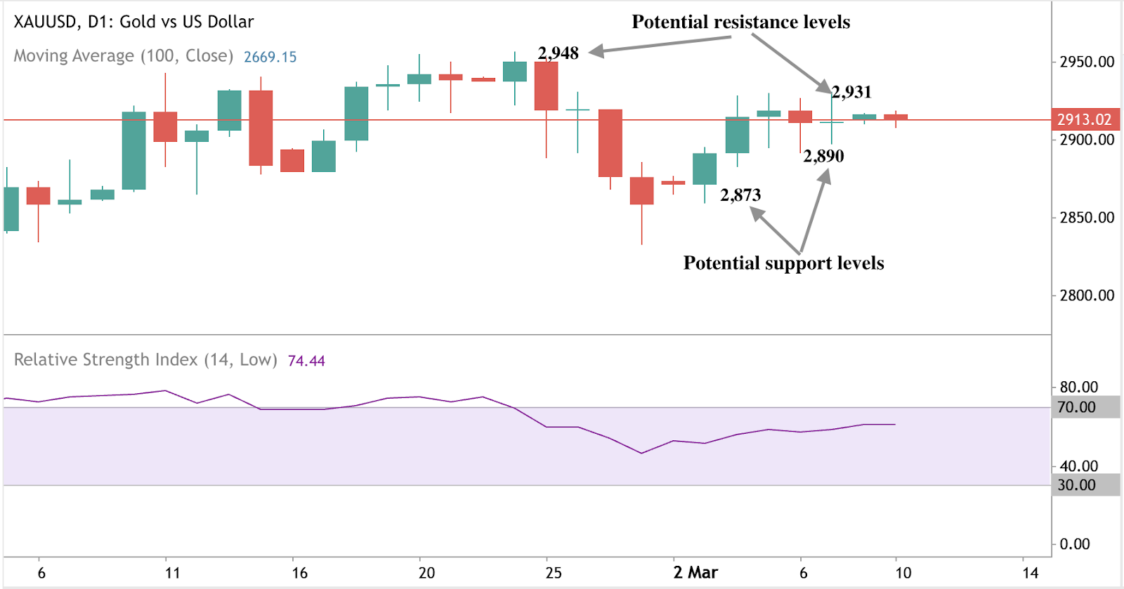 Gold price analysis showing key support and resistance levels amid rising metal prices in 2025.