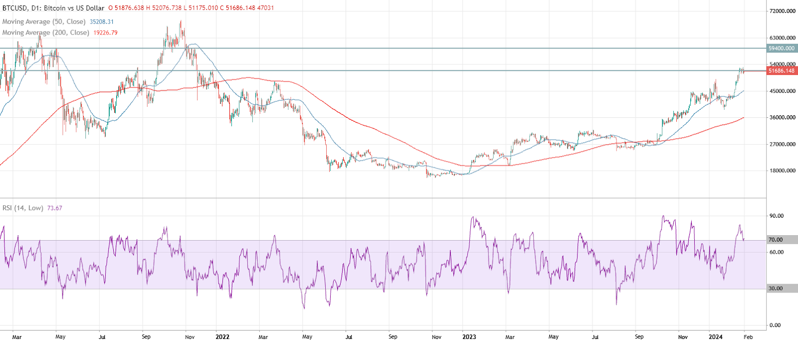 비트코인 vs USD 이동 평균선 및 RSI 차트