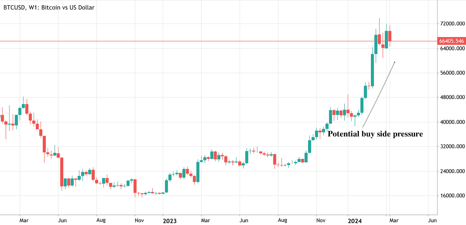 Bitcoin 對 US Dollar 買入