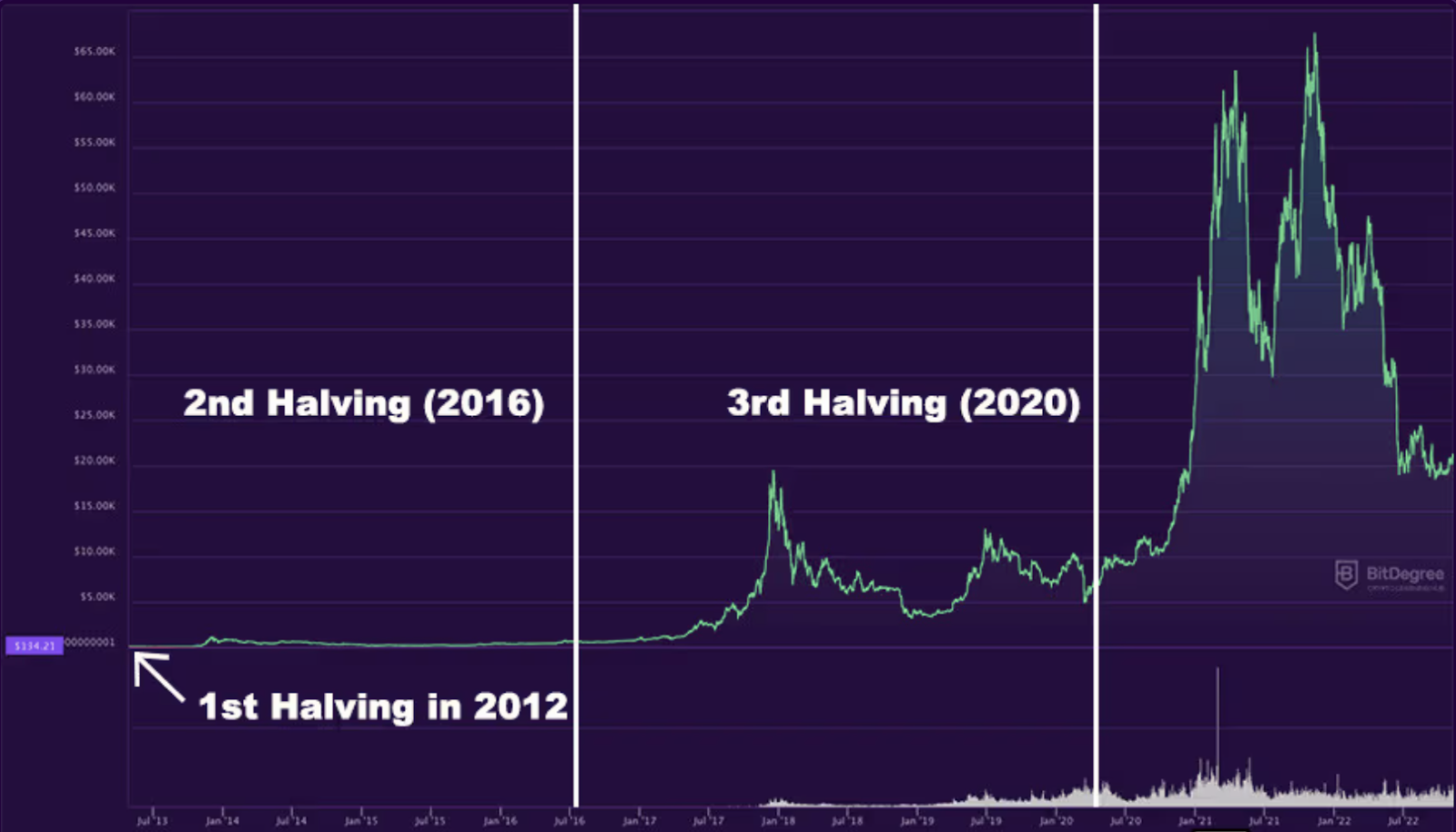 Bitcoin 減半日期
