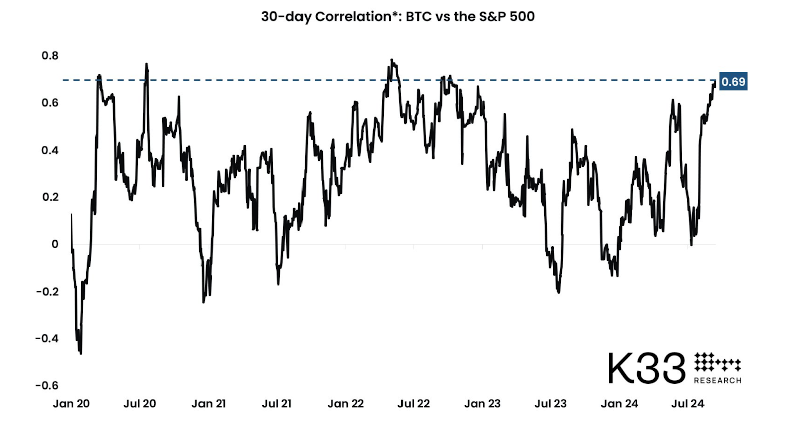 Correlação de 30 dias entre BTC e o S&P 500 de Jan de 2020 a Jul de 2024, alcançando um pico de 0,69 em Julho