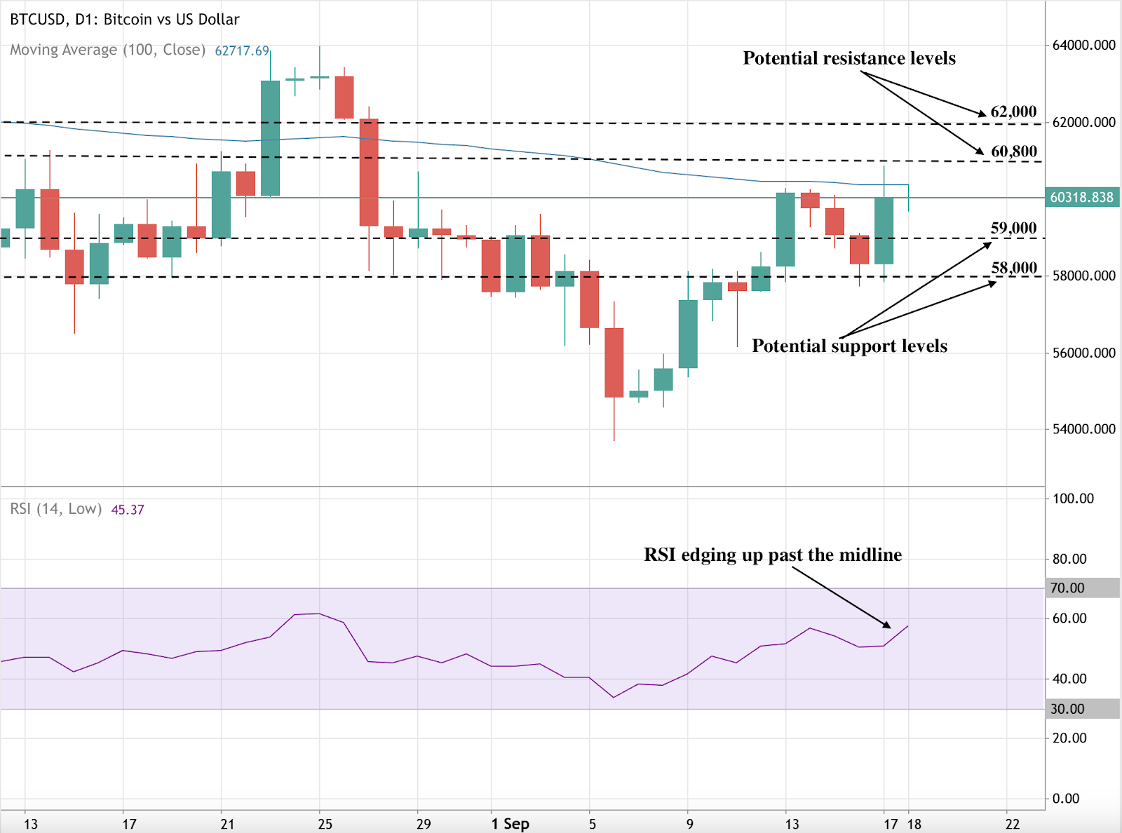 O gráfico diário do BTCUSD mostra resistência a 60.800 USD, suporte a 58.000 USD, com a média móvel de 100 dias e um RSI estável.