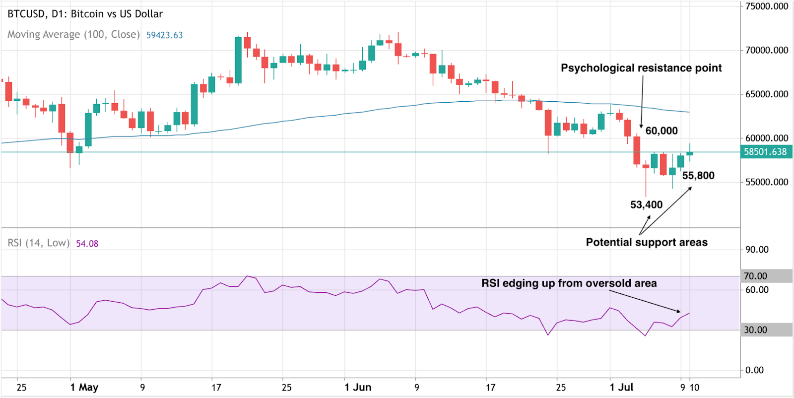 顯示 Bitcoin 兌 US dollar 價格趨勢的蠟燭圖。