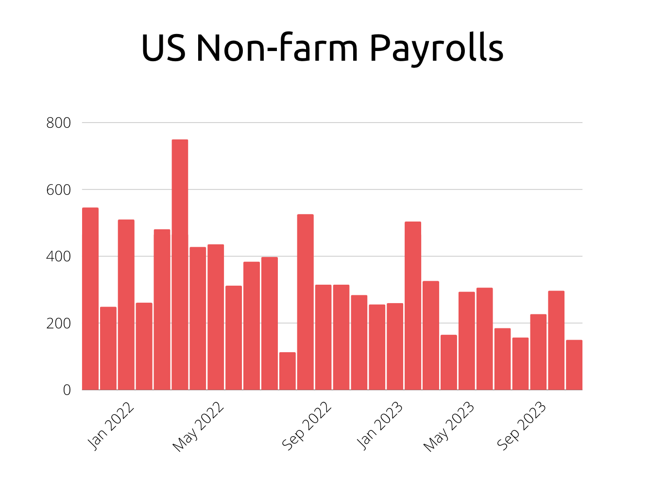 Dati sui non agricoli negli Stati Uniti