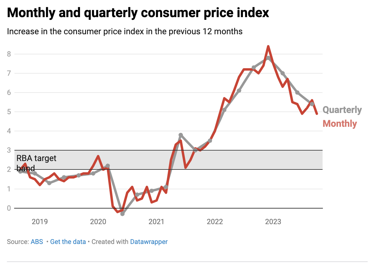 Grafico dell'indice dei prezzi al consumo