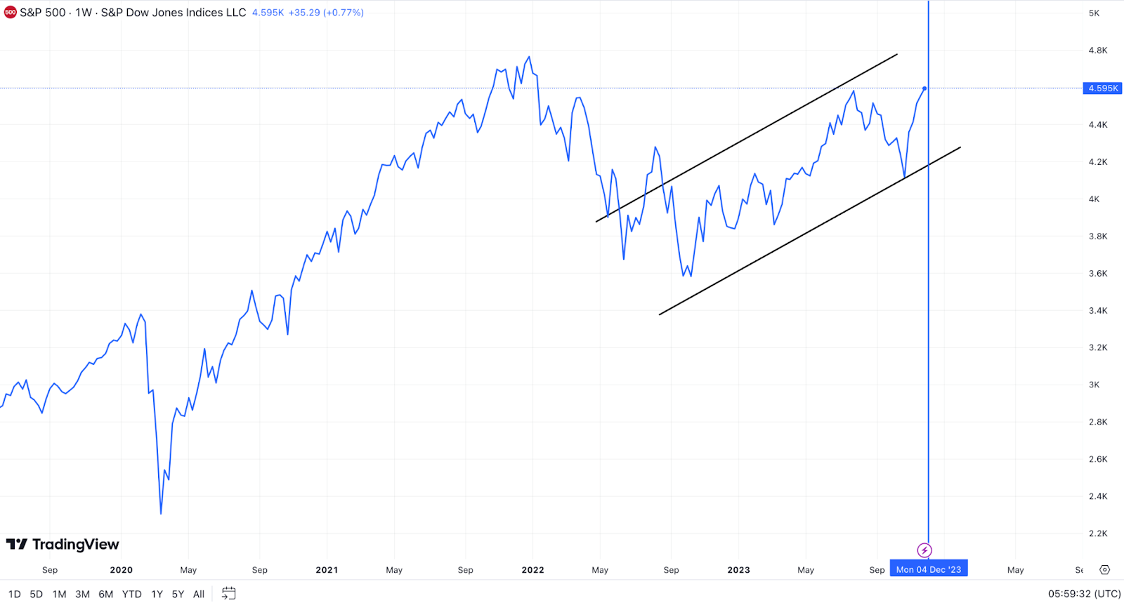 Grafico S&P 500