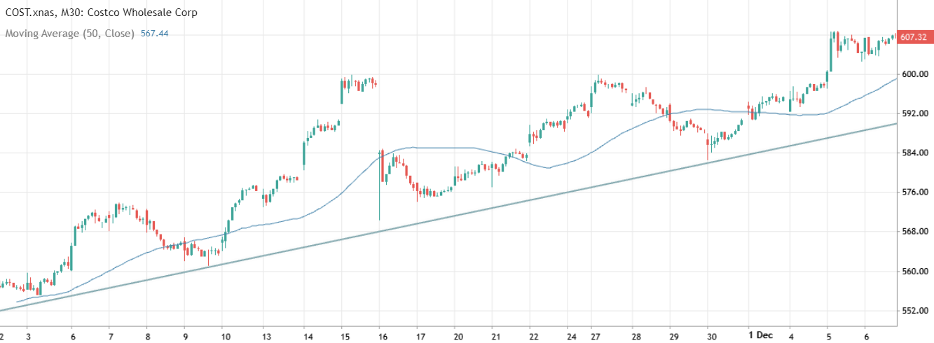 Скользящая средняя Costco