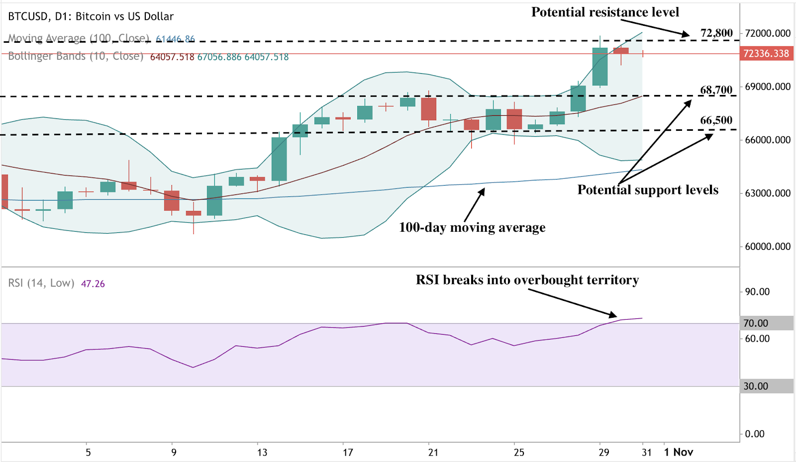 Wykres cenowy Bitcoina pokazuje wzrost do 72 336 USD z wsparciem na poziomie 68 700 USD. RSI wskazuje na warunki wykupienia.