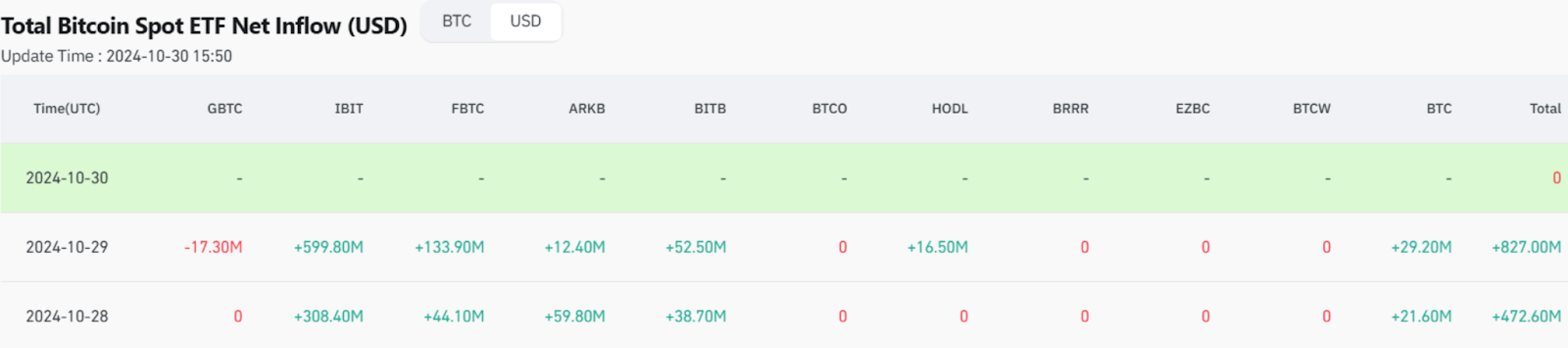 Tabela pokazująca całkowite napływy netto ETF-ów na Bitcoina w USD od 28 do 30 października 2024.