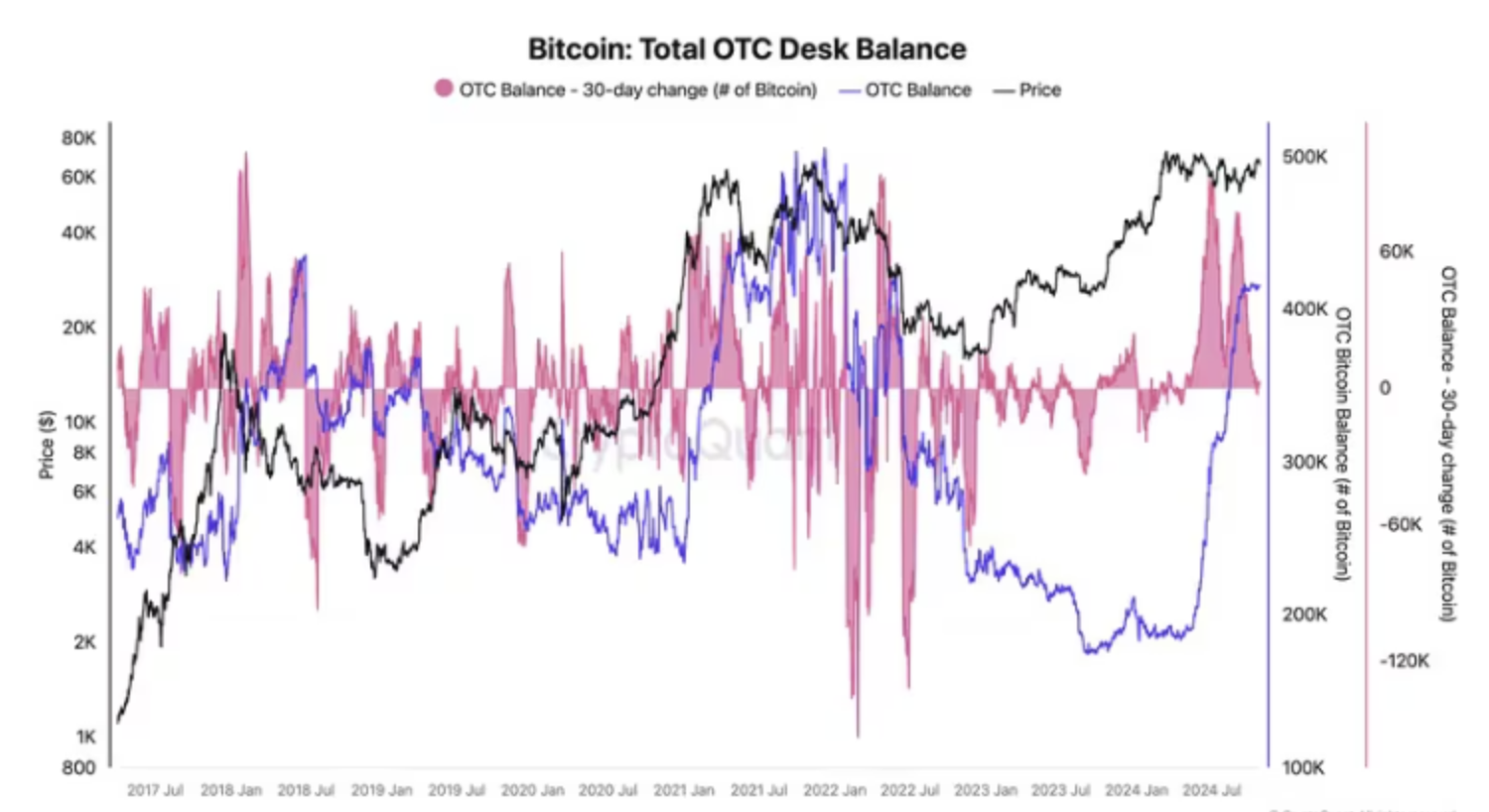 Wykres bilansu stołu OTC na Bitcoina pokazujący trendy cenowe, 30-dniowe zmiany bilansu i całkowity bilans OTC od 2017 do 2024 roku.