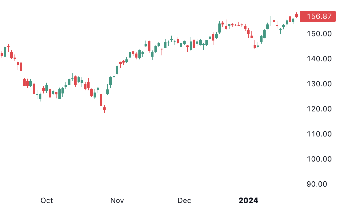 Amazon Q4 kazançları