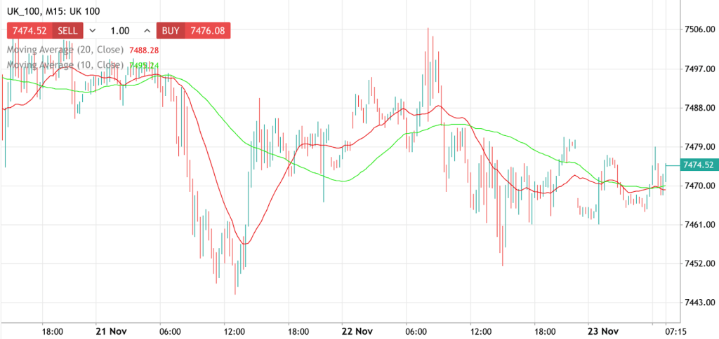 UK 100 차트 패턴