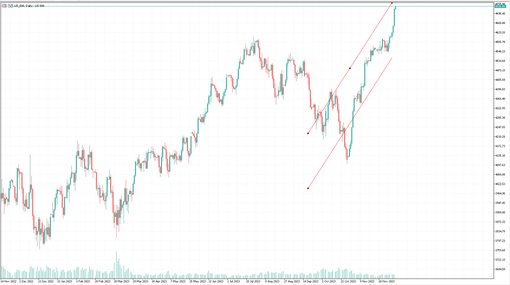 연준 발표에 대한 S&P 500의 반응