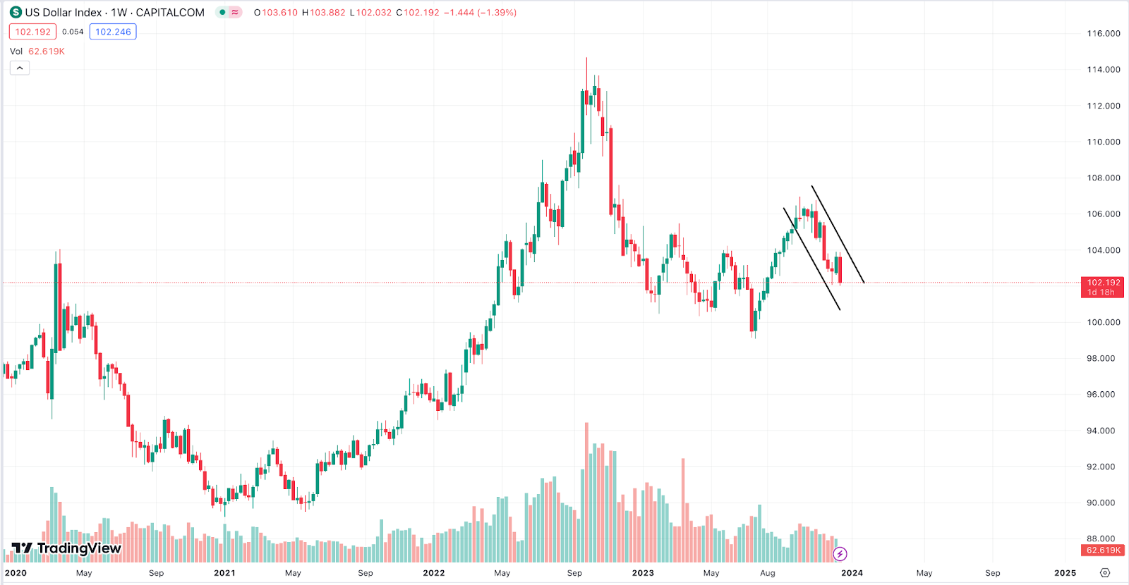 미국 달러 평가절하를 보여주는 가격 차트