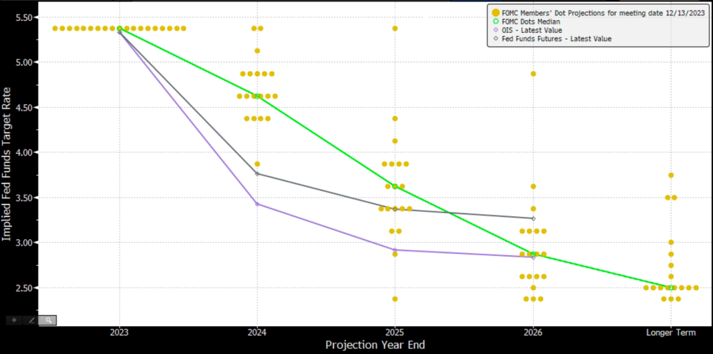 2023년 12월 13일 회의 날짜에 대한 FOMC 위원들의 점 예상치