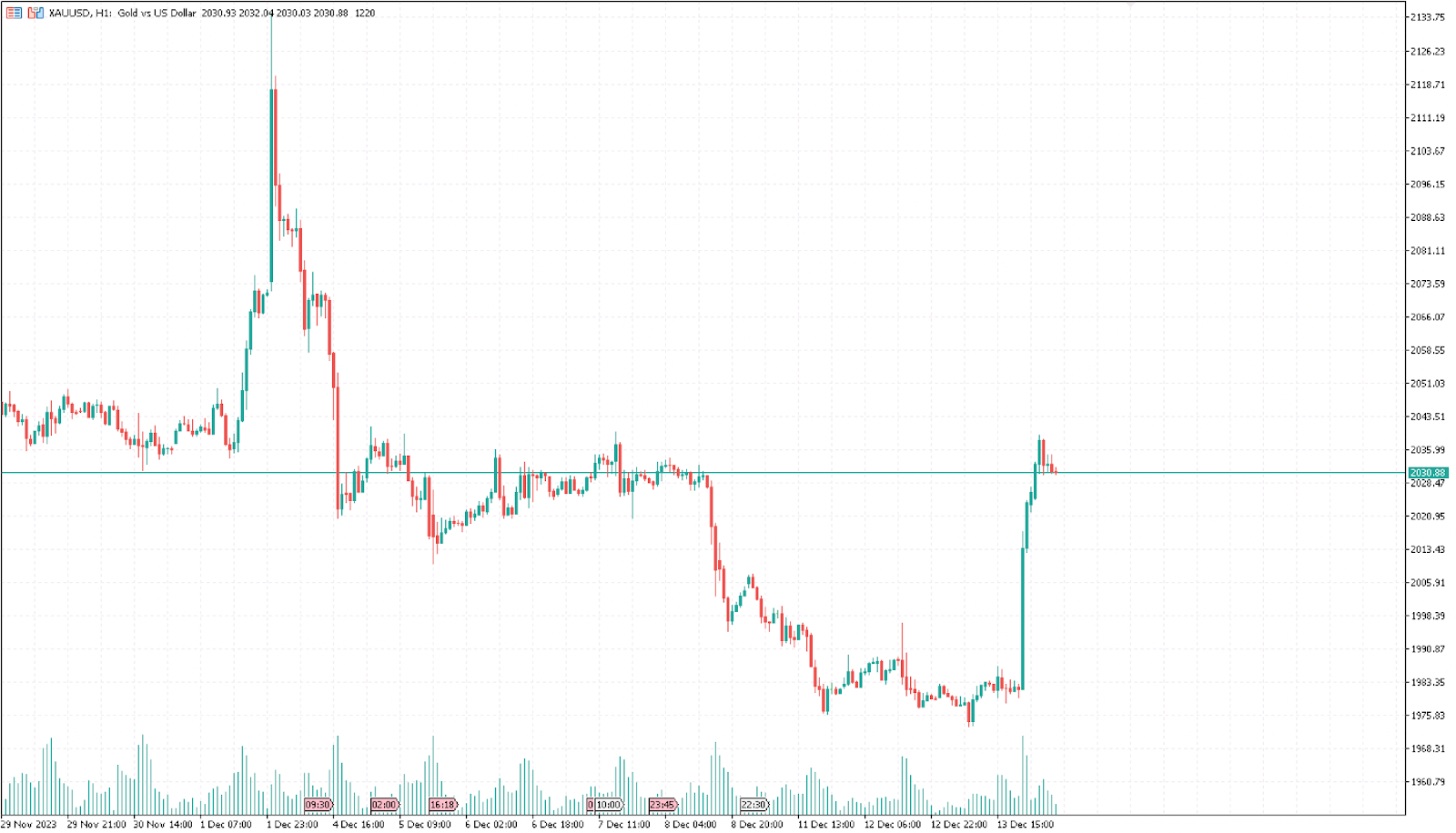 금값 급등을 보여주는 가격 차트.