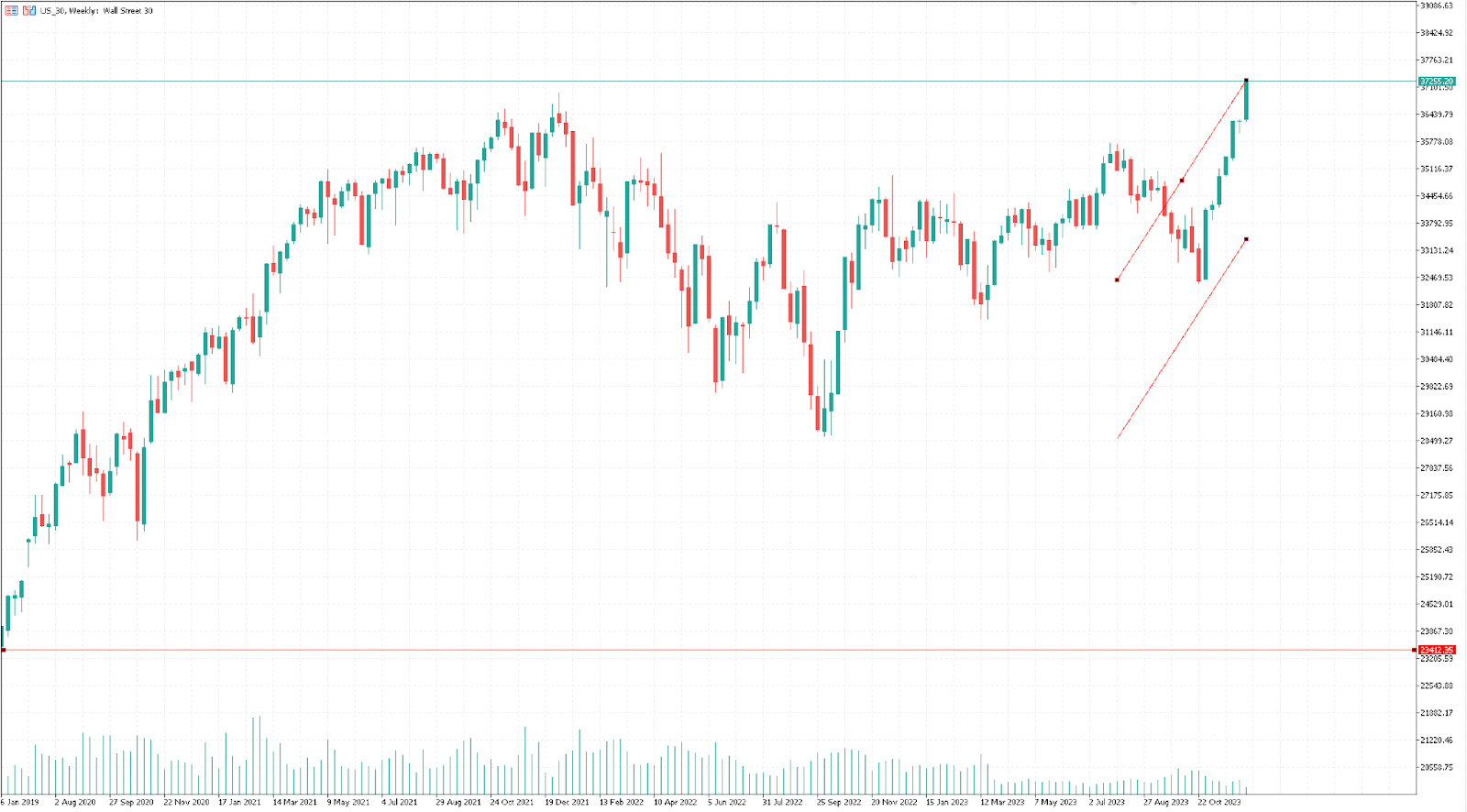 다우 존스 산업 평균의 연준 발표에 대한 반응