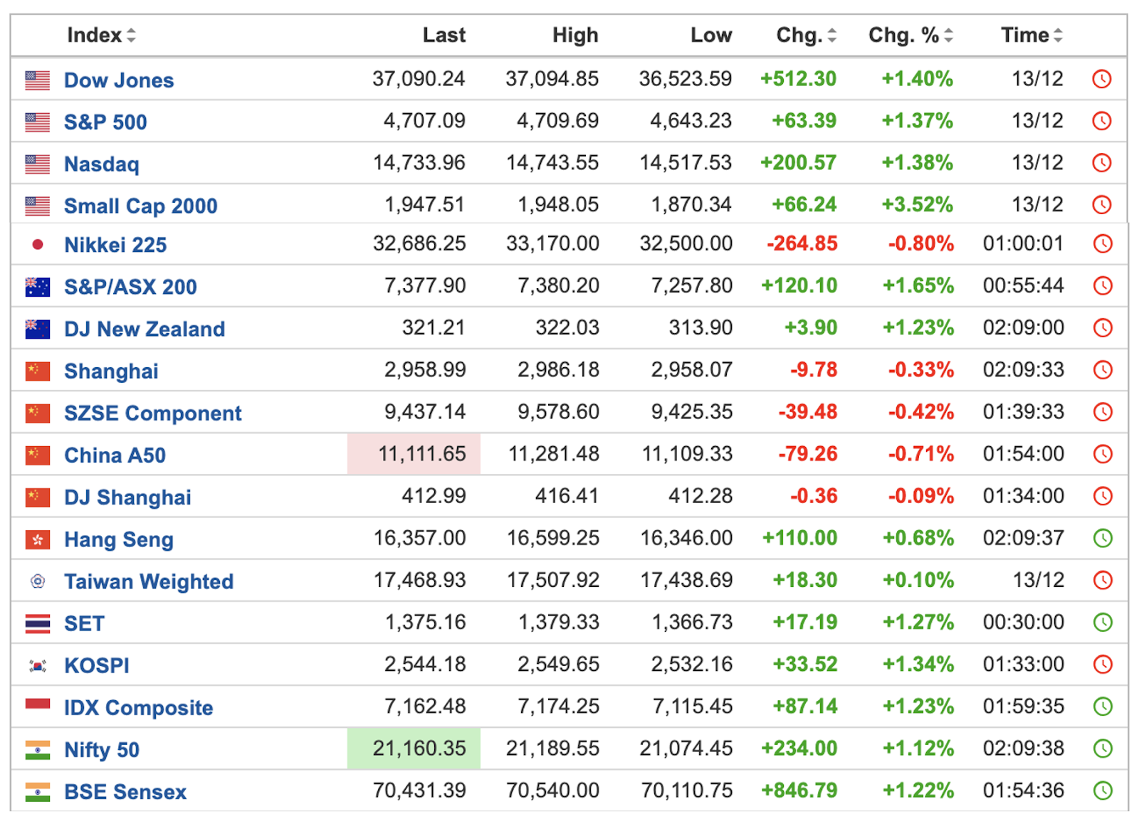 글로벌 주식 반등