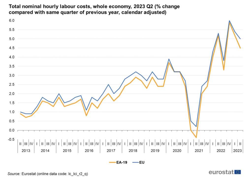 Le coût horaire nominal total du travail, 2023, T2