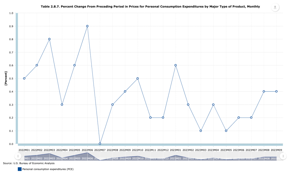 Le changement en pourcentage par rapport à la période précédente dans les prix pour les dépenses de consommation personnelle par type de produit, mensuel.