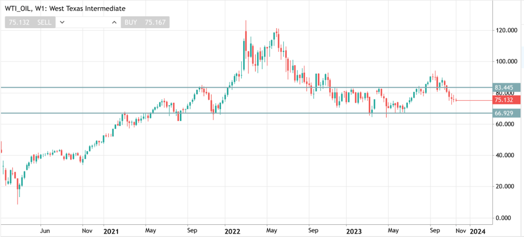 Modèle de graphique du pétrole brut WTI