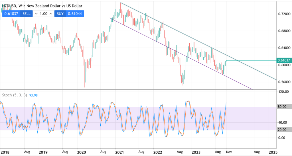 Modèle de graphique NZD/USD