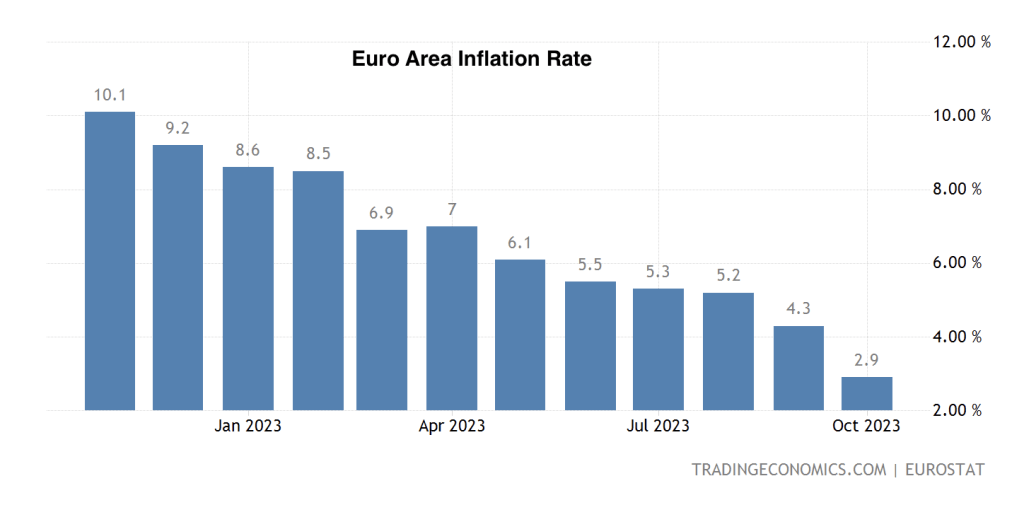 Graphique du taux d'inflation de la zone euro