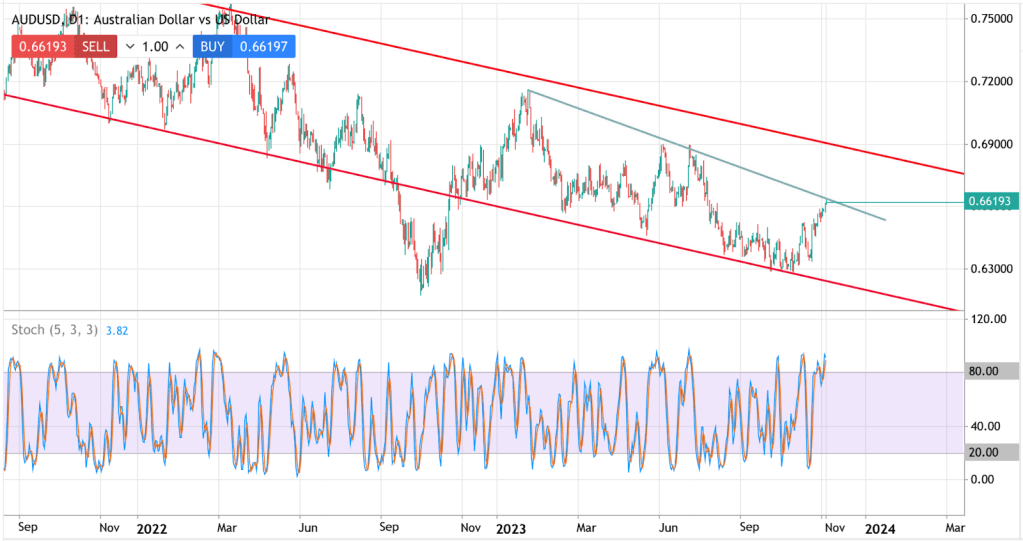 Modèle de graphique AUD/USD